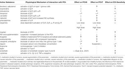 The Role of Pharmacological Treatment in the Chemoreflex Modulation